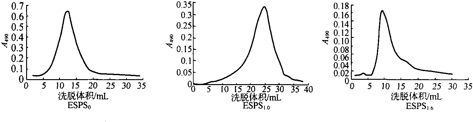 5 紫球藻胞外多糖的分離純化與性質(zhì)分析